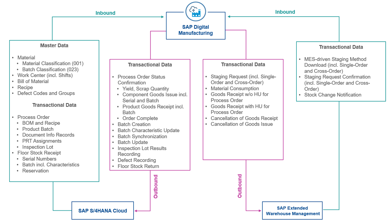 Discrete Integration with SAP DMC