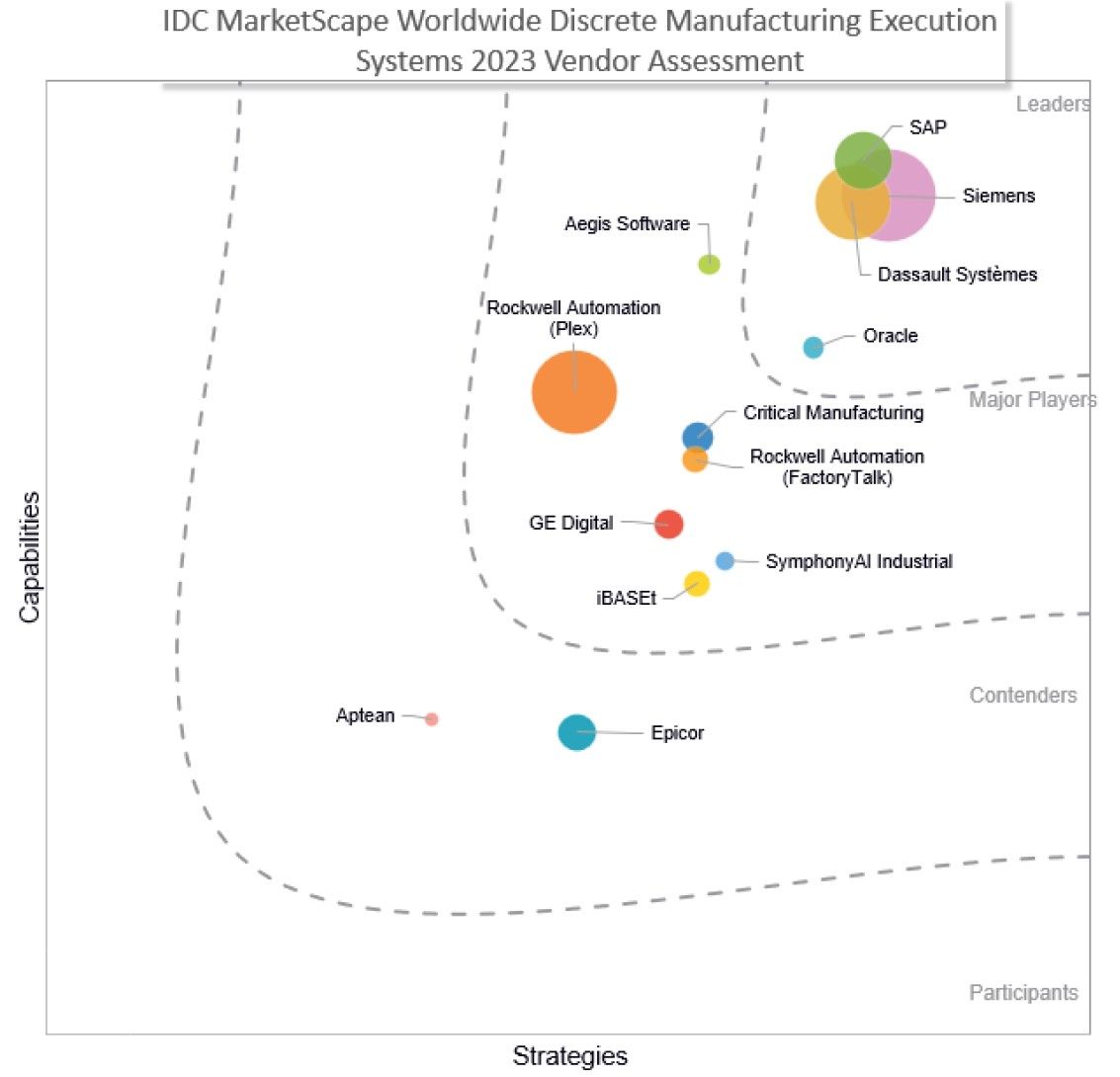 SAP Digital Manufacturing assessed as a Market Leading MES Image
