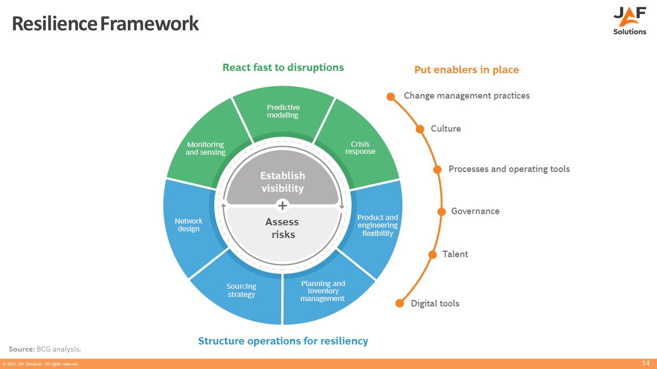 Resilience Framework