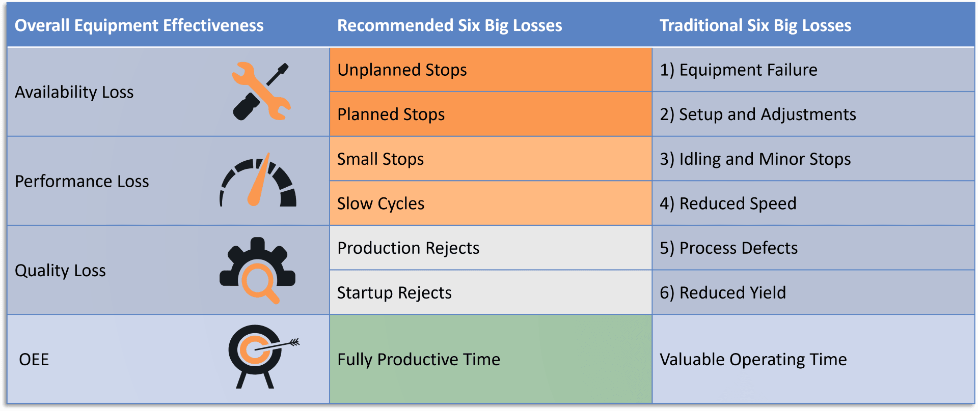 OEE The Six Big Losses OEE Six Big Losses